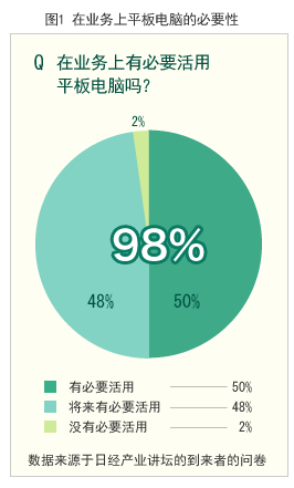 図1 業務上でのタブレット端末の必要性